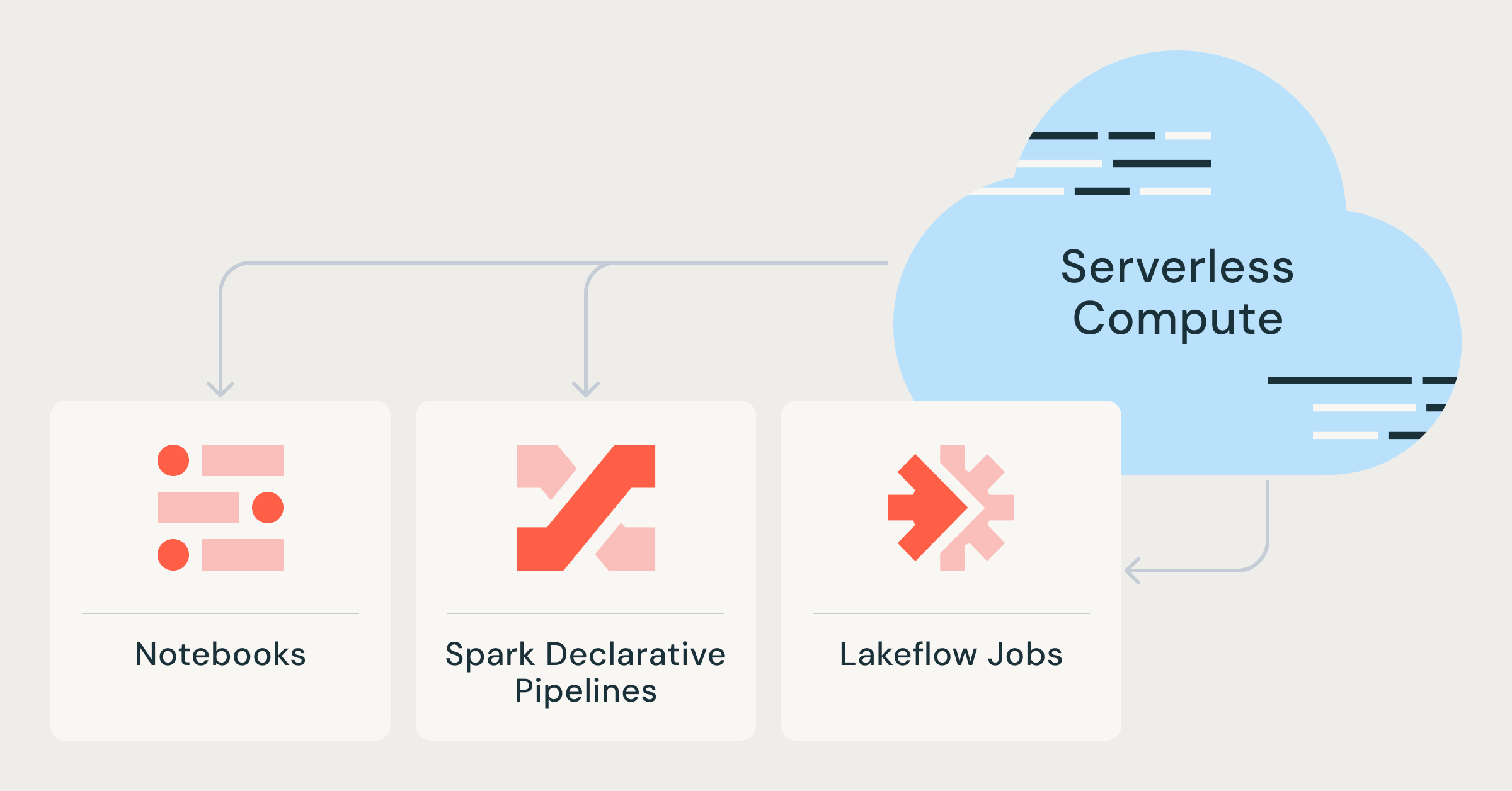 Databricks Serverless Compute: What It Means for You