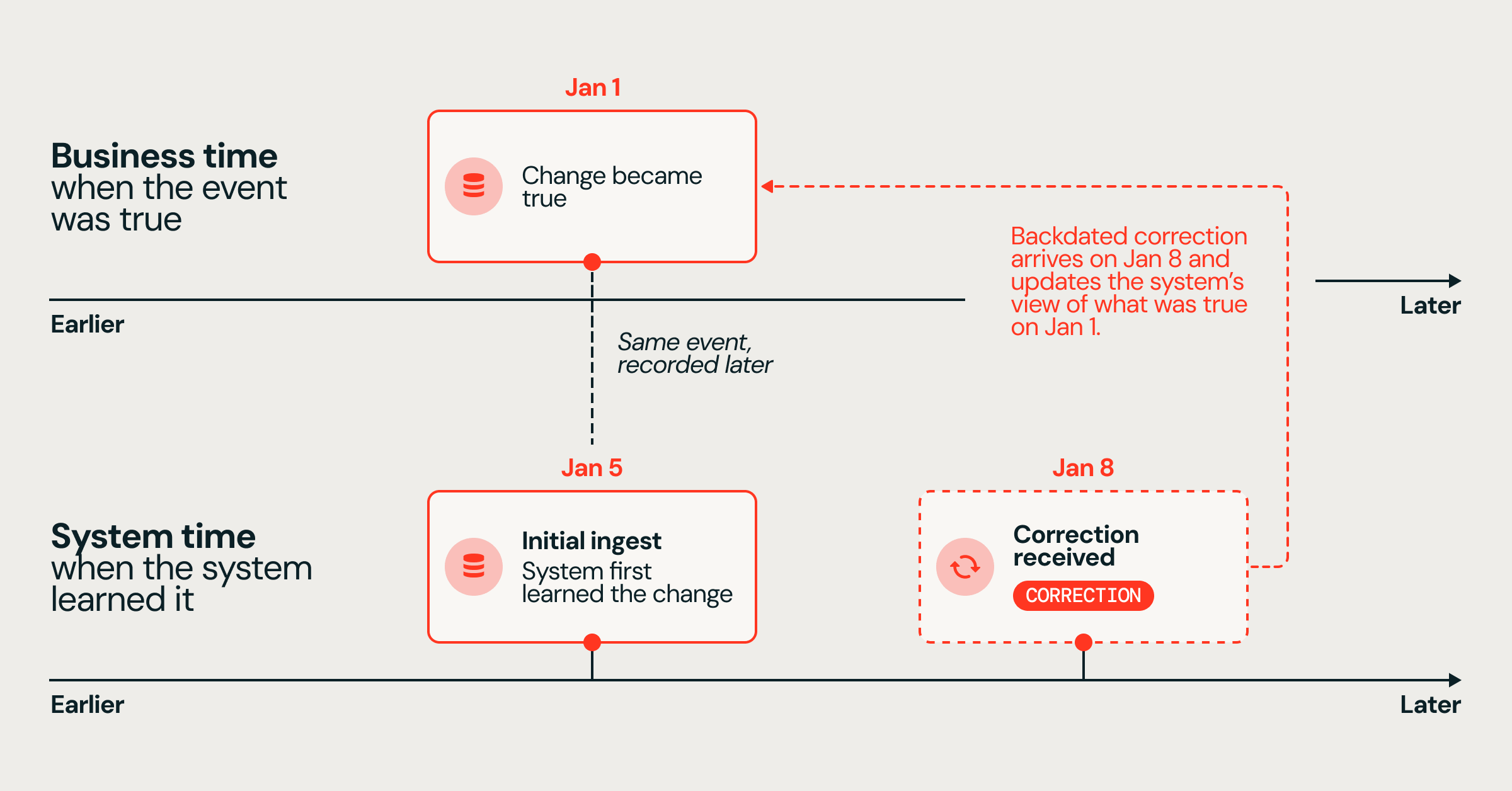 Databricks Advances AUTO CDC for Bitemporal Data and Apache Spark 4.2
