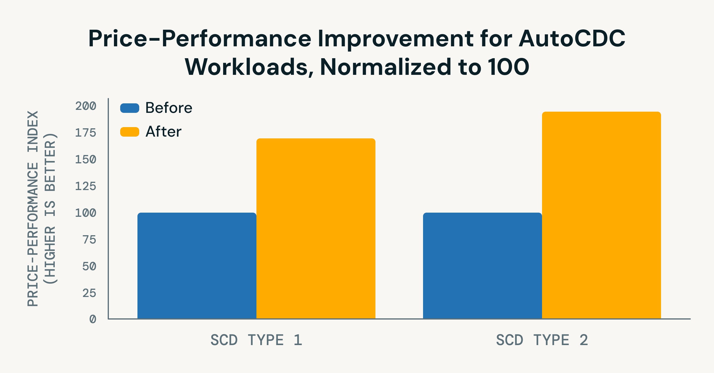 Databricks Reveals AutoCDC: Crushes Manual Data Pipelines with 4 Lines of Code