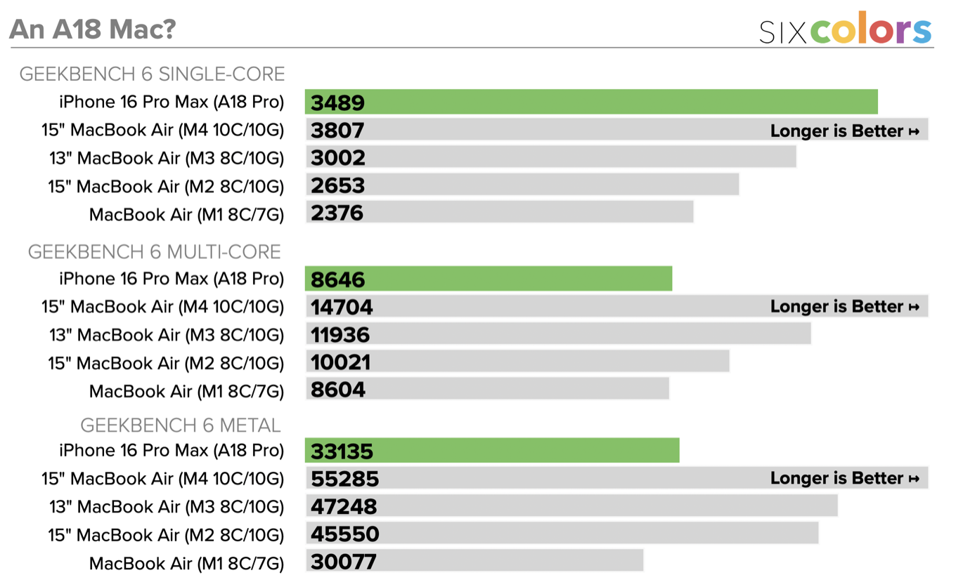 MacBook Neo, The (Not-So) Thin MacBook, Apple and Memory