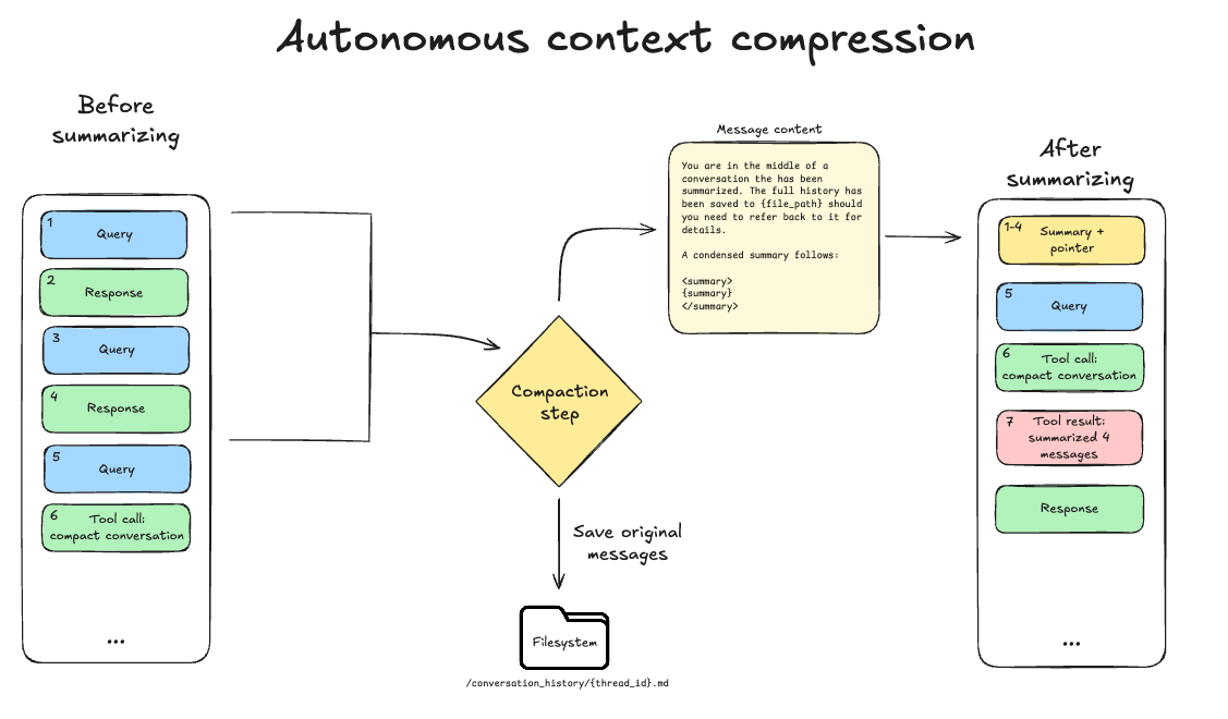 Autonomous Context Compression: What It Means for Cheaper, Smarter AI Chats